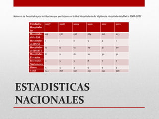 ESTADISTICAS
NACIONALES
Unidades
Hospitalar
ias
2007 2008 2009 2010 2011 2012
Hospitales
de la SSA
113 138 158 189 216 223
Hospitales
del IMSS
1 1 0 3 2 1
Hospitales
del ISSSTE
13 9 13 29 31 40
Hospitales
Privados
8 11 16 20 30 52
Institutos
Nacionales
2 5 3 8 7 7
Otros 5 4 4 5 5 3
Total 142 168 197 251 291 326
Número de hospitales por institución que participan en la Red Hospitalaria de Vigilancia Hospitalaria México 2007-2012
 