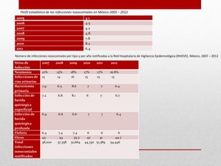 2005 4.1
2006 4.5
2007 4.2
2008 4.8
2009 7.8
2010 8.2
2011 6.4
Perfil estadístico de las infecciones nosocomiales en México 2005 – 2012
Sitios de
Infección
2007 2008 2009 2010 2011 2012
Neumonía 12% 15% 18% 17% 17% 16.8%
Infecciones de
vías urinarias
15 14 16 15 15 13
Bacteriemia
primaria
7.9 6.5 8.6 7 7 6.4
Infección de
herida
quirúrgica
superficial
7.2 6.8 8.1 6 7 6.7
Infección de
herida
quirúrgica
profunda
6.9 6.6 6.6 7 7 6.4
Flebitis 6.4 7.4 7.4 6 6 6
Otros 44 44 35.3 42 41 44.7
Total
infecciones
nosocomiales
notificadas
38,200 37,358 32,664 44,330 51,389 54,446
Número de infecciones nosocomiales por tipo y por año notificadas a la Red Hospitalaria de Vigilancia Epidemiológica (RHOVE). México, 2007 – 2012
 