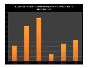 50 
45 
40 
35 
30 
25 
20 
15 
10 
5 
0 
9. ¿DE LOS SIGUIENTES TIPOS DE PROGRAMA. CUAL SERIA TU 
PREFERENCIA ? 
magazine musicales noticias radionovelas deportes salud 
 