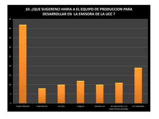 45 
40 
35 
30 
25 
20 
15 
10 
5 
0 
10. ¿QUE SUGERENCI HARIA A EL EQUIPO DE PRODUCCION PARA 
mayor difusion importancia en vivo ninguna noticias ucc las opimiones y no 
tocar temas privados 
no respondio 
DESARROLLAR EN LA EMISORA DE LA UCC ? 
 