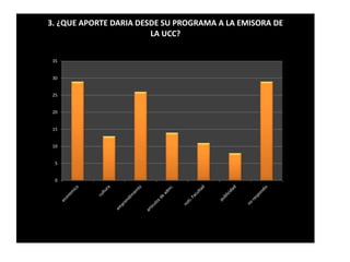 3. ¿QUE APORTE DARIA DESDE SU PROGRAMA A LA EMISORA DE 
35 
30 
25 
20 
15 
10 
5 
0 
LA UCC? 
 