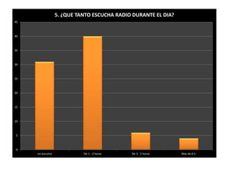 45 
40 
35 
30 
25 
20 
15 
10 
5 
0 
5. ¿QUE TANTO ESCUCHA RADIO DURANTE EL DIA? 
no escucha De 1 - 2 horas De 3 - 5 horas Mas de 6 h. 
 