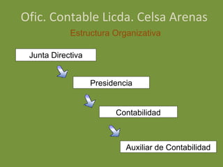 Ofic. Contable Licda. Celsa Arenas
            Estructura Organizativa

 Junta Directiva


                   Presidencia


                         Contabilidad



                            Auxiliar de Contabilidad
 