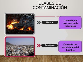 CLASES DE
CONTAMINACIÓN
Causada por
procesos de la
naturaleza
Causada por
actividades del
hombre
Natural
Antrópica
 
