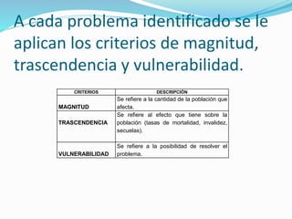 A cada problema identificado se le 
aplican los criterios de magnitud, 
trascendencia y vulnerabilidad. 
CRITERIOS DESCRIPCIÓN 
MAGNITUD 
Se refiere a la cantidad de la población que 
afecta. 
TRASCENDENCIA 
Se refiere al efecto que tiene sobre la 
población (tasas de mortalidad, invalidez, 
secuelas). 
VULNERABILIDAD 
Se refiere a la posibilidad de resolver el 
problema. 
 