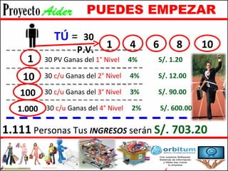 30 PV Ganas del  1° Nivel  4% S/. 1.20 PUEDES EMPEZAR TÚ  =  30 P.V. 1 10 100 1.000 1 4 6 8 10 30  c/u  Ganas del  2° Nivel  4% S/. 12.00 30  c/u  Ganas del  4° Nivel  2% S/. 600.00 1.111  Personas Tus  INGRESOS  serán  S/. 703.20 30  c/u  Ganas del  3° Nivel  3% S/. 90.00 