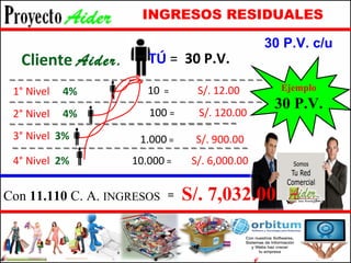 1° Nivel  4% 2° Nivel  4% 3° Nivel  3% 4° Nivel  2% INGRESOS RESIDUALES Cliente  Aider. TÚ  =  30 P.V. 30 P.V. c/u Ejemplo 30 P.V. Con  11.110  C. A.  INGRESOS   =  S/. 7,032.00 100  =  S/. 120.00 10   =  S/. 12.00  10.000  =  S/. 6,000.00  1.000  =  S/. 900.00 