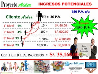 1° Nivel  4% 2° Nivel  4% 3° Nivel  3% 4° Nivel  2% INGRESOS POTENCIALES Cliente  Aider. TÚ =  30 P.V. 150 P.V. c/u Ejemplo 150 P.V. Con  11.110  C.A.  INGRESOS   =  S/. 35,160.00 100  =  S/. 600.00 10   =  S/. 60.00 10.000  =  S/. 30,000.00 1.000  =  S/. 4,500.00 