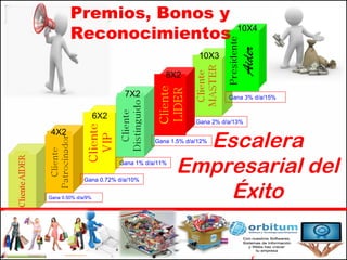 Gana 0.50% d/a/9% Gana 1% d/a/11% Gana 1.5% d/a/12% Gana 2% d/a/13% Gana 3% d/a/15% Gana 0.72% d/a/10% 4X2 6X2 7X2 8X2 10X3 10X4 Escalera Empresarial del Éxito Premios, Bonos y Reconocimientos 