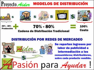MODELOS DE DISTRIBUCIÓN DISTRIBUCIÓN POR REDES DE MERCADEO + = 20% - 30% Producción 70% - 80% Cadena de Distribución Tradicional 100%  Costo Se reparten ingresos por labor de publicidad e intermediación a los  consumidores/distribuidores, sobre cada producto vendido. 