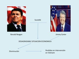 Jimmy CarterRonald Reagan
Sucedió
DESAGRADABLE SITUACION ECONOMICA
Disminución Perdidas en intervención
en Vietnam
 