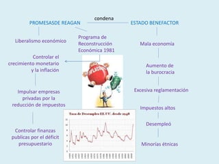 PROMESASDE REAGAN ESTADO BENEFACTOR
condena
Mala economía
Aumento de
la burocracia
Excesiva reglamentación
Impuestos altos
Desempleó
Minorías étnicas
Programa de
Reconstrucción
Económica 1981
Liberalismo económico
Controlar el
crecimiento monetario
y la inflación
Impulsar empresas
privadas por la
reducción de impuestos
Controlar finanzas
publicas por el déficit
presupuestario
 