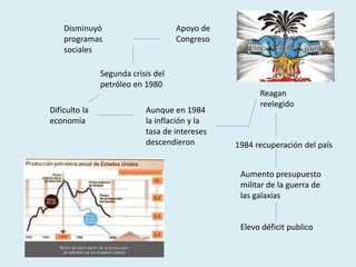 Disminuyó
programas
sociales
Apoyo de
Congreso
Segunda crisis del
petróleo en 1980
Dificulto la
economía
Aunque en 1984
la inflación y la
tasa de intereses
descendieron
Reagan
reelegido
1984 recuperación del país
Aumento presupuesto
militar de la guerra de
las galaxias
Elevo déficit publico
 
