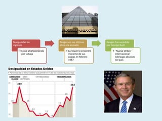 Desigualdad de
ingresos
• Clase alta favorecida
por la baja
Reagan en sus últimos
años era acusado
• La Tower lo encontró
inocente de sus
culpas en febrero
1987
Reagan fue sucedido
por George Bush
• ¨Nuevo Orden¨
internacional
liderazgo absoluto
del país
 