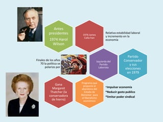 1976 James
Calla-han
Relativa estabilidad laboral
y incremento en la
economía
Antes
presidentes
1974 Harol
Wilson
Izquierda del
Partido
Laborista
Finales de los años
70 la política se
polarizo por
Partido
Conservador
y sus
elecciones
en 1979
Programa que
proponía el
abandono del
Estado de
Bienestar para
el liberalismo
económico
*Impulsar economía
*Reducir gasto publico
*limitar poder sindical
Gana
Margaret
Thatcher (la
conservadora
de hierro)
 