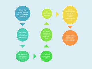POLITICA
ECONOMICA
DE MARGART
THATCHER
Aumento el
consumo-
desarrollo de
la economía
Las industrias
maximizaron
su eficacia
La inflación
disminuyo al
3.7%
La tasa de
crecimiento
económico
alcanzo el
2.6%
El
desempleo
descendió
Londres se
mantuvo como
uno de los
principales
centros
financieros del
mundo
Inversiones
del capital
aumentaron
 