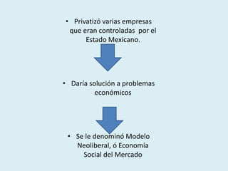 • Privatizó varias empresas
que eran controladas por el
Estado Mexicano.
• Daría solución a problemas
económicos
• Se le denominó Modelo
Neoliberal, ó Economía
Social del Mercado
 