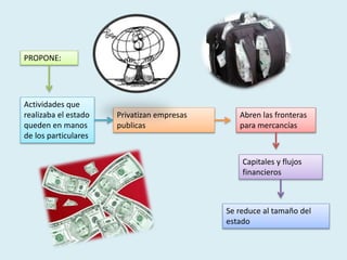 PROPONE:
Actividades que
realizaba el estado
queden en manos
de los particulares
Privatizan empresas
publicas
Abren las fronteras
para mercancías
Capitales y flujos
financieros
Se reduce al tamaño del
estado
 