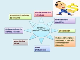POLITICAS
MACROECONOMICAS
Políticas monetarias
restrictivas
Políticas fiscales
restrictivas
Liberalización
Participación amplia de
agentes en el mercado
sin monopolios u
oligopolios
Mayor
productividad
Mano de obra
barata
el abaratamiento de
bienes y servicios
Aumento en los niveles
de consumo
 