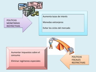 POLITICAS
MONETARIAS
RESTRICTIVAS
Aumenta tazas de interés
Monedas extranjeras
Evitar los ciclos del mercado
POLITICAS
FISCALES
RESTRICTIVAS
Aumentar impuestos sobre el
consumo
Eliminar regímenes especiales
 