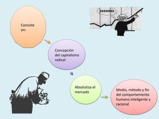 Consiste
en:
Concepción
del capitalismo
radical
Absolutiza el
mercado
Medio, método y fin
del comportamiento
humano inteligente y
racional
 