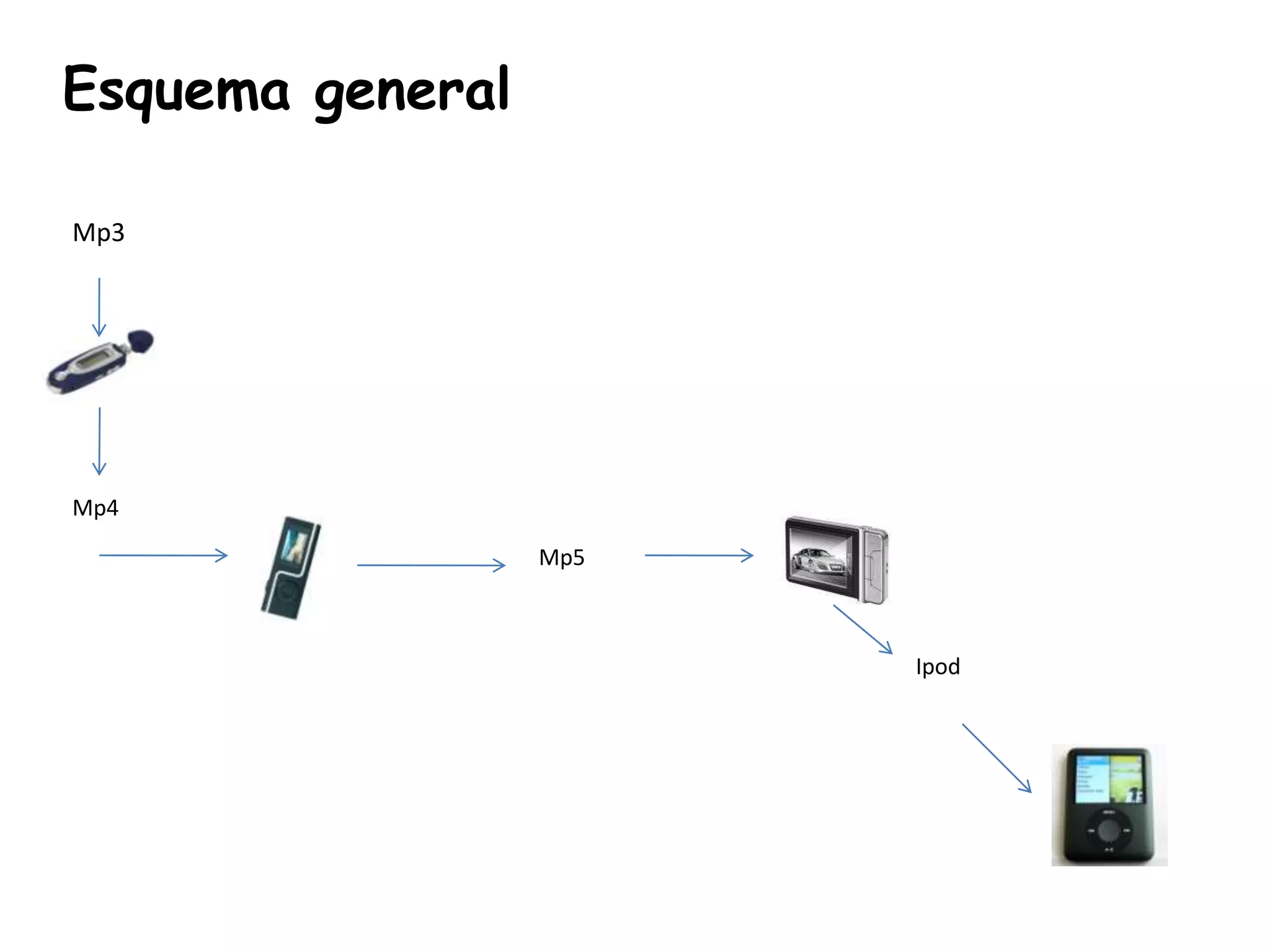 Esquema generalMp3Mp4Mp5Ipod