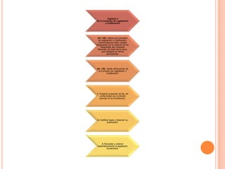 Capítulo 4
De la Comisión de Legislación
        y Codificación




 Art. 138.- Habrá una Comisión
 de Legislación y Codificación,
  conformada por siete vocales
designados por la mayoría de los
    integrantes del Congreso
 Nacional, de fuera de su seno,
      que trabajará en forma
           permanente.




Art. 139.- Serán atribuciones de
 la Comisión de Legislación y
          Codificación:




1. Preparar proyectos de ley, de
   conformidad con el trámite
   previsto en la Constitución.




2. Codificar leyes y disponer su
          publicación.




      3. Recopilar y ordenar
 sistemáticamente la legislación
           ecuatoriana.
 