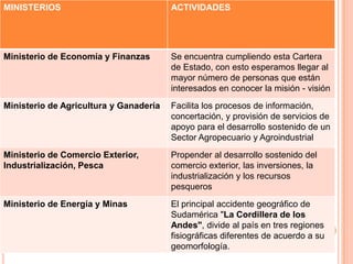MINISTERIOS                             ACTIVIDADES




Ministerio de Economía y Finanzas       Se encuentra cumpliendo esta Cartera
                                        de Estado, con esto esperamos llegar al
                                        mayor número de personas que están
                                        interesados en conocer la misión - visión
Ministerio de Agricultura y Ganadería   Facilita los procesos de información,
                                        concertación, y provisión de servicios de
                                        apoyo para el desarrollo sostenido de un
                                        Sector Agropecuario y Agroindustrial
Ministerio de Comercio Exterior,        Propender al desarrollo sostenido del
Industrialización, Pesca                comercio exterior, las inversiones, la
                                        industrialización y los recursos
                                        pesqueros
Ministerio de Energía y Minas           El principal accidente geográfico de
                                        Sudamérica "La Cordillera de los
                                        Andes", divide al país en tres regiones
                                        fisiográficas diferentes de acuerdo a su
                                        geomorfología.
 