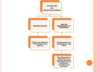 ESTRUCTURA
                        DEL
                ESTADO ECUATORIANO




                                  GESTION
 REGIONALIZACION              ADMINISTRATIVA Y
                                ECONOMICA




El País está dividido en     Subsecretarias con
 22 Provincias de las        autogestión en cada
       regiones.                   región




                              Recibirán por ley el
                               porcentaje de los
                             recursos que genere
                              cada Región por su
                                 producción y
                                recaudación de
                                  impuestos.
 