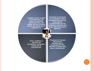 Presentar al momento
Cumplir y hacer cumplir
                            de su posesión ante la
  la Constitución, las
                           Asamblea Nacional los
   leyes, los tratados
                                  lineamientos
 internacionales y las
                            fundamentales de las
demás normas jurídicas
                           políticas y acciones que
dentro del ámbito de su
                           desarrollará durante su
      competencia.
                                     ejercicio.




                            Presentar al Consejo
   Crear, modificar y
                                 Nacional de
      suprimir los
                               Planificación la
ministerios, entidades e
                             propuesta del Plan
     instancias de
                           Nacional de Desarrollo
     coordinación.
                            para su aprobación.
 