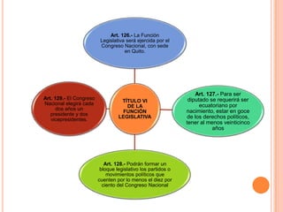 Art. 126.- La Función
                          Legislativa será ejercida por el
                          Congreso Nacional, con sede
                                     en Quito.




                                                                  Art. 127.- Para ser
Art. 129.- El Congreso                                         diputado se requerirá ser
                                   TÍTULO VI
Nacional elegirá cada                                               ecuatoriano por
                                     DE LA
      dos años un                                             nacimiento, estar en goce
                                   FUNCIÓN
   presidente y dos
   vicepresidentes.
                                  LEGISLATIVA                 de los derechos políticos,
                                                              tener al menos veinticinco
                                                                         años




                            Art. 128.- Podrán formar un
                          bloque legislativo los partidos o
                             movimientos políticos que
                         cuenten por lo menos el diez por
                           ciento del Congreso Nacional
 