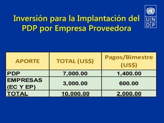 Inversión para la Implantación del
   PDP por Empresa Proveedora


                          Pagos/Bimestre
  APORTE    TOTAL (US$)
                              (US$)
PDP           7,000.00       1,400.00
EMPRESAS
              3,000.00        600.00
(EC Y EP)
TOTAL        10,000.00       2,000.00
 