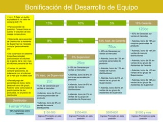 Bonificación del Desarrollo de Equipo •  43% de Ganacias por ventas al menudeo •  Además, bono de 18% en compras personales de producto •  Además, bono de 18% en ventas de nuevos distribuidores •  Además, bono de 5% en ventas de su grupo de Asistentes de Gerente •  Además, bono de 10% en ventas de su grupo de Supervisores •  Además, bono de 13% en ventas de su grupo de Asistentes de Supervisor •  43% de Ganacias por  ventas al menudeo •  Además, bono de 13% en compras personales de producto •  Además, bono de 13% en ventas de nuevos distribuidores •  Además, bono de 5% en ventas de su grupo de Supervisores •  Además, bono de 8% en ventas de su grupo de Asistentes de Supervisor •  43% de Ganacias por ventas al menudeo •  Además, bono de 8% en compras personales de producto •  Además, bono de 8% en ventas de nuevos distribuidores •  Además, bono de 3% en ventas de su grupo de Asistentes de Supervisor •  43% de Ganancias por  ventas al menudeo •  Además, bono de 5% en  compras personales de producto •  Además, bono de 5% en  ventas de nuevos distribuidores 8% Supervisor 3% 13% Asst. de Gerente 8% 5% 18% Gerente 13%  10% 5% $150-300 $350-400 $1000 y mas $500-800 43% Ganancias sobre mayoreo Distribuidor •  1cc = 1 Caja, un punto, equivalente a un valor de compra de $170 •  Para ascender de posición, Forever toma en cuenta el volumen de dos meses consecutivos •  Solamente para ascender de Distribuidor a Asistente de Supervisor se necesita comprar personalmente 2cc •  De supervisor en adelante lo que hace escalar posiciones es el volumen de la gente de la  red, mas el volumen personal de 4cc •  Forever no permite comprar posiciones, es solamente con el volumen de la red que se debe subir •  Para el pago del porcentaje de bono, tanto personal como de grupo, Forever toma como base el precio normal de los productos, no el precio de distribuidor 120cc 75cc 25cc 2cc Firmar Póliza Ingreso Promedio en esta posición Ingreso Promedio en esta posición Ingreso Promedio en esta posición Ingreso Promedio en esta posición 5% Asst. de Supervisor 