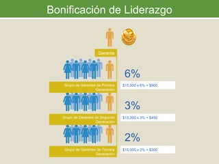 Bonificación de Liderazgo Grupo de Gerentes de Primera Generación Grupo de Gerentes de Segunda Generación Grupo de Gerentes de Tercera Generación $15,000 x 6% = $900 $15,000 x 3% = $450 $15,000 x 2% = $300 6% 3% 2% Gerente 