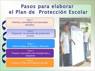 Pasos para elaborar
el Plan de Protección Escolar
                Paso 1
 Informar y sensibilizar a la comunidad
               educativa.

                 Paso 2
 Organizar la comisión de protección
               escolar.


               Paso 3
 Elaborar Mapa de Riesgos y Recursos

                 Paso 4
Preparar respuestas ante emergencias y
              desastres.

                Paso 5
 Evaluar el Plan de Protección Escolar
 