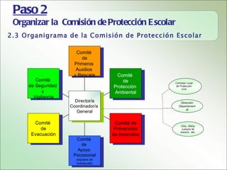 Paso 2
 Organizar la Comisión de Protección E scolar
2.3 Organigrama de la Comisión de Protección Escolar

                      Comité
                        de
                     Primeros
                      Auxilios
                     y Rescate       Comité
        Comité                          de         Comisión Local
     de Seguridad                   Protección     de Protección
                                                       Civil
           y                        Ambiental
       Vigilancia
                      Director/a                      Dirección
                    Coordinador/a                    Departament
                                                          al
                       General

       Comité                        Comité de         OGs, ONGs
          de                         Prevención         cuerpos de
                                                       socorro, etc.
      Evacuación                    de Incendios
                      Comité
                         de
                       Apoyo
                     Psicosocial
                      (equipos de
                      autoayuda)
 