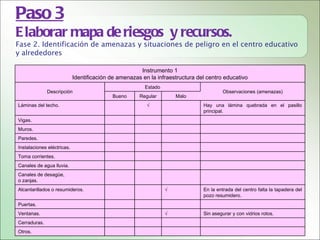 Paso 3
E laborar mapa de riesgos y recursos.
Fase 2. Identificación de amenazas y situaciones de peligro en el centro educativo
y alrededores

                                                      Instrumento 1
                            Identificación de amenazas en la infraestructura del centro educativo
                                                        Estado
              Descripción                                                               Observaciones (amenazas)
                                           Bueno      Regular        Malo
Láminas del techo.                                       √                     Hay una lámina quebrada en el pasillo
                                                                               principal.
Vigas.
Muros.
Paredes.
Instalaciones eléctricas.
Toma corrientes.
Canales de agua lluvia.
Canales de desagüe,
o zanjas.
Alcantarillados o resumideros.                                   √             En la entrada del centro falta la tapadera del
                                                                               pozo resumidero.
Puertas.
Ventanas.                                                        √             Sin asegurar y con vidrios rotos.
Cerraduras.
Otros.
 