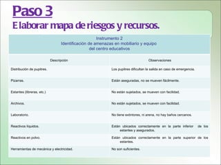 Paso 3
 E laborar mapa de riesgos y recursos.
                                                      Instrumento 2
                                  Identificación de amenazas en mobiliario y equipo
                                                  del centro educativos

                            Descripción                                            Observaciones

Distribución de pupitres.                                  Los pupitres dificultan la salida en caso de emergencia.


Pizarras.                                                  Están aseguradas, no se mueven fácilmente.


Estantes (libreras, etc.)                                  No están sujetados, se mueven con facilidad.


Archivos.                                                  No están sujetados, se mueven con facilidad.


Laboratorio.                                               No tiene extintores, ni arena, no hay baños cercanos.


Reactivos líquidos.                                        Están ubicados correctamente en la parte inferior          de los
                                                                estantes y asegurados.

Reactivos en polvo.                                        Están ubicados correctamente en la parte superior de los
                                                                estantes.

Herramientas de mecánica y electricidad.                   No son suficientes.
 
