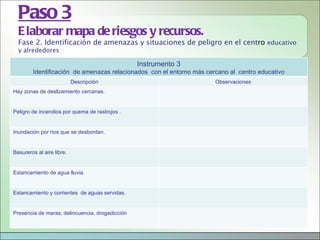 Paso 3
  E laborar mapa de riesgos y recursos.
  Fase 2. Identificación de amenazas y situaciones de peligro en el centro educativo
  y alrededores

                                                 Instrumento 3
        Identificación de amenazas relacionados con el entorno más cercano al centro educativo
                           Descripción                                Observaciones
Hay zonas de deslizamiento cercanas.


Peligro de incendios por quema de rastrojos .


Inundación por ríos que se desbordan.


Basureros al aire libre.


Estancamiento de agua lluvia.


Estancamiento y corrientes de aguas servidas.


Presencia de maras, delincuencia, drogadicción
 