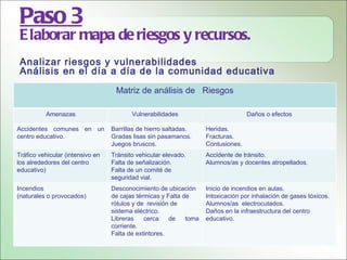Paso 3
 E laborar mapa de riesgos y recursos.
 Analizar riesgos y vulnerabilidades
 Análisis en el día a día de la comunidad educativa
                                   Matriz de análisis de Riesgos

          Amenazas                       Vulnerabilidades                          Daños o efectos

Accidentes comunes en un          Barrillas de hierro saltadas.     Heridas.
centro educativo.                 Gradas lisas sin pasamanos.       Fracturas.
                                  Juegos bruscos.                   Contusiones.
Tráfico vehicular (intensivo en   Tránsito vehicular elevado.       Accidente de tránsito.
los alrededores del centro        Falta de señalización.            Alumnos/as y docentes atropellados.
educativo)                        Falta de un comité de
                                  seguridad vial.
Incendios                         Desconocimiento de ubicación      Inicio de incendios en aulas.
(naturales o provocados)          de cajas térmicas y Falta de      Intoxicación por inhalación de gases tóxicos.
                                  rótulos y de revisión de          Alumnos/as electrocutados.
                                  sistema eléctrico.                Daños en la infraestructura del centro
                                  Libreras    cerca    de    toma   educativo.
                                  corriente.
                                  Falta de extintores.
 