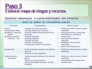 Paso 3
E laborar mapa de riesgos y recursos.
Analizar amenazas y vulnerabilidades del entorno
                        Matriz de análisis de vulnerabilidad y efectos
       Amenazas                       Vulnerabilidades                         Daños o efectos
Sismos                   •Árboles altos cerca del centro            •   Pérdida de vidas humanas y daños
(Causados por fallas     •Limitada práctica de simulacros.              materiales.
geológicas, choque de    •Falta de preparación para enfrentar los   •   Alumnos/as heridos y lesionados.
     placas              desastres.                                 •   Estudiantes con problemas
tectónicas, erupción     •Tanques elevados.                             emocionales.
     volcánica, etc.)    •Macetas colgantes.                        •   Interrupción del proceso
                         •Tránsito vehicular.                           educativo.
                         •Pizarras mal ajustadas.                   •   Golpeados a la hora de la
                         •Puertas que se abren hacia dentro.            evacuación.
                                                                    •   Daños a la infraestructura.
Inundaciones             •Centro educativo ubicado en la cercanía   •   Pérdida de vidas humanas y daños
                         de un río.                                     materiales.
                         •Falta de muro de protección.
Deslizamientos y         •Centro educativo ubicado en la cercanía   •   Pérdida de vidas humanas y daños
    derrumbes            del río.                                       materiales.
                         •No hay muro de protección.                •   Socavamiento de la bases de la
                         •Áreas deforestadas cercanas al centro     •   infraestructura.
                         educativo.
 
