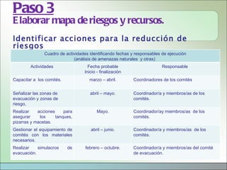 Paso 3
E laborar mapa de riesgos y recursos.
Identificar acciones para la reducción de
riesgos
               Cuadro de actividades identificando fechas y responsables de ejecución
                             (análisis de amenazas naturales y otras)
        Actividades                 Fecha probable                       Responsable
                                  Inicio - finalización
Capacitar a los comités.             marzo – abril.       Coordinadores de los comités


Señalizar las zonas de               abril – mayo.        Coordinador/a y miembros/as de los
evacuación y zonas de                                     comités.
riesgo,
Realizar    acciones     para            Mayo.            Coordinador/ay miembros/as de los
asegurar     los     tanques,                             comités.
pizarras y macetas.
Gestionar el equipamiento de         abril – junio.       Coordinador/a y miembros/as de los
comités con los materiales                                comités.
necesarios.
Realizar    simulacros     de      febrero – octubre.     Coordinador/a y miembros/as del comité
evacuación.                                               de evacuación.
 
