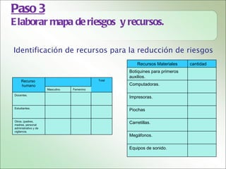 Paso 3
E laborar mapa de riesgos y recursos.

Identificación de recursos para la reducción de riesgos
                                                         Recursos Materiales    cantidad
                                                     Botiquines para primeros
                                                     auxilios.
     Recurso                                 Total
     humano                                          Computadoras.
                      Masculino   Femenino

Docentes.
                                                     Impresoras.

Estudiantes.
                                                     Piochas

Otros. (padres,
madres, personal
                                                     Carretillas.
administrativo y de
vigilancia.
                                                     Megáfonos.

                                                     Equipos de sonido.
 