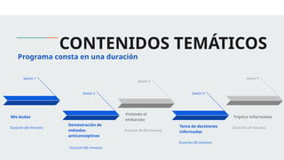 CONTENIDOS TEMÁTICOS
Programa consta en una duración
Sesión 1
Mis dudas
Duración (60 minutos)
Sesión 2
Demostración de
métodos
anticonceptivos
Duración (60 minutos)
Sesión 3
Viviendo el
embarazo
Duración de (60 minutos)
Sesión 5
Tríptico informadas
Duración (20 minutos)
Sesión 4
Toma de decisiones
informadas
Duración (30 minutos)
 