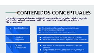 CONTENIDOS CONCEPTUALES
Los embarazos en adolescentes (10-19) es un problema de salud pública según la
OMS; la falta de educación sexual lo incrementan. puede llegar aplicar a
distintas etapas:
● Alteraciones en las emociones relaciones e identidad
personal.
● Búsqueda de autonomía, adaptación social y manejo de
roles.
3
Cambios
psicosociales
● Trastornos en la forma de pensar, aprender y razonar.
● Desarrollo de lenguaje, memoria y resolución de problemas.
2 Cambios
cognitivos
● Modificación en el cuerpo y funcionamiento biológico.
● Crecimiento o desarrollo sexual.
● Cambios hormonales, masa muscular y sentidos.
1 Cambios físicos
 