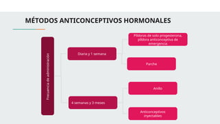 MÉTODOS ANTICONCEPTIVOS HORMONALES
Frecuencia
de
administración
Diaria y 1 semana
4 semanas y 3 meses
Píldoras de solo progesterona,
píldora anticonceptiva de
emergencia
Parche
Anillo
Anticonceptivos
inyectables
 