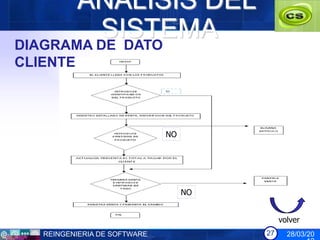ANÁLISIS DEL
         SISTEMA
DIAGRAMA DE DATO
CLIENTE



                              NO




                                   NO


                                             volver
   REINGENIERIA DE SOFTWARE             27     28/03/20
 