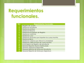 Requerimientos
funcionales.
Nro. Requerimientos Funcionales
1 Registro de usuario
2 Gestionar estudiante
3 Gestionar profesor
4 Gestionar Persona
5 Gestionar Encargado de Registro
6 Gestionar matricula
7 Gestionar curso
8 Gestionar docentes que imparten los cursos inscritos
9 Gestionar Beca
10 Gestionar carreras que ofrece la universidad
11 Gestionar calificaciones de cursos inscritos
12 Emitir Boleta de Registro del estudiante
13 Generar Reporte Alumno Matriculado
14 Generar Asignatura Disponible
15 Generar Reporte de Notas por Estudiante
16 Generar Reporte de Notas por Asignatura
 