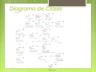 Diagrama de Clasesclass Modelo de diseño
asignatura
«column»
*PK id: int
nombre: varchar(10)
credito: varchar(10)
sigla: varchar(10)
descripcion: varchar(30)
«PK»
+ PK__asignatu__3213E83F398D8EEE(int)
asignaturaHabilitada
«column»
*PK id: int
FK idAsignatura: int
FK idProfesor: int
FK idAula: int
FK idTurno: int
gestion: varchar(10)
fechaInicio: date
fechaFin: date
«PK»
+ PK__asignatu__3213E83F46E78A0C(int)
«FK»
+ FK__asignatur__fecha__48CFD27E(int)
+ FK__asignatur__idAul__4AB81AF0(int)
+ FK__asignatur__idPro__49C3F6B7(int)
+ FK__asignatur__idTur__4BAC3F29(int)
aula
«column»
*PK id: int
nombre: varchar(10)
bloque: varchar(10)
piso: varchar(10)
«PK»
+ PK__aula__3213E83F31EC6D26(int)
beca
«column»
*PK id: int
nombre: varchar(10)
FK idInscripcionCarrera: int
descuento: int
«PK»
+ PK__beca__3213E83F2D27B809(int)
«FK»
+ FK__beca__descuento__2F10007B(int)
carrera
«column»
*PK id: int
nombre: varchar(10)
FK idFacultad: int
«PK»
+ PK__carrera__3213E83F22AA2996(int)
«FK»
+ FK__carrera__idFacul__24927208(int)
detalleDocumento
«column»
*pfK idEstudiante: int
*pfK idDocumento: int
estado: char(1)
«PK»
+ pk_detalleDocumento(int, int)
«FK»
+ FK__detalleDo__idDoc__1B0907CE(int)
+ FK__detalleDo__idEst__1A14E395(int)
detalleNota
«column»
*pfK idTipoEvaluacion: int
*pfK idRegistroMateria: int
fechaEvaluacion: date
porcentaje: int
calificacion: int
«PK»
+ pk_detalleNota(int, int)
«FK»
+ FK__detalleNo__idReg__5629CD9C(int)
+ FK__detalleNo__idTip__5535A963(int)
documento
«column»
*PK id: int
nombre: varchar(10)
«PK»
+ PK__document__3213E83F164452B1(int)
encargadoRegistro
«column»
*PK id: int
FK idPersona: varchar(10)
usuario: varchar(10)
contrasena: varchar(10)
«PK»
+ PK__encargad__3213E83F07F6335A(int)
«FK»
+ FK__encargado__idPer__09DE7BCC(varchar)
especialidad
«column»
*PK id: int
nombre: varchar(20)
«PK»
+ PK__especial__3213E83F0CBAE877(int)
estudiante
«column»
*PK id: int
FK idPersona: varchar(10)
estado: varchar(20)
«PK»
+ PK__estudian__3213E83F03317E3D(int)
«FK»
+ FK__estudiant__idPer__0519C6AF(varchar)
facultad
«column»
*PK id: int
nombre: varchar(10)
FK idDecano: int
«PK»
+ PK__facultad__3213E83F1DE57479(int)
«FK»
+ FK__facultad__idDeca__1FCDBCEB(int)
inscripcionCarrera
«column»
*PK id: int
FK idEstudiante: int
FK idCarrera: int
fecha: date
«PK»
+ PK__inscripc__3213E83F276EDEB3(int)
«FK»
+ FK__inscripci__idCar__2A4B4B5E(int)
+ FK__inscripci__idEst__29572725(int)
materiaCarrera
«column»
*PK id: int
FK idCarrera: int
FK idAsignatura: int
nroSemestre: varchar(10)
«PK»
+ PK__materiaC__3213E83F3D5E1FD2(int)
«FK»
+ FK__materiaCa__idAsi__403A8C7D(int)
+ FK__materiaCa__nroSe__3F466844(int)
persona
«column»
*PK id: varchar(10)
nombre: varchar(20)
apellidoPaterno: varchar(20)
apellidoMaterno: varchar(20)
direccion: varchar(20)
genero: varchar(1)
telefono: numeric(18)
«PK»
+ PK__persona__3213E83F7F60ED59(varchar)
profesor
«column»
*PK id: int
FK idPersona: varchar(10)
profesion: varchar(20)
FK idEspecialidad: int
«PK»
+ PK__profesor__3213E83F108B795B(int)
«FK»
+ FK__profesor__idEspe__1367E606(int)
+ FK__profesor__idPers__1273C1CD(varchar)
registroMateria
«column»
*PK id: int
FK idEncargadoRegistro: int
FK idInscripcionCarrera: int
FK idAsignaturaHabilitada: int
fecha: date
notaFinal: int
«PK»
+ PK__registro__3213E83F4E88ABD4(int)
«FK»
+ FK__registroM__idAsi__52593CB8(int)
+ FK__registroM__notaF__5070F446(int)
+ FK__registroM__idIns__5165187F(int)
sysdiagrams
«column»
* name: sysname
* principal_id: int
*PK diagram_id: int
version: int
definition: varbinary(max)
«PK»
+ PK__sysdiagr__C2B05B6159FA5E80(int)
«unique»
+ UK_principal_name(int, sysname)
tipoEvaluacion
«column»
*PK id: int
nombre: varchar(10)
«PK»
+ PK__tipoEval__3213E83F35BCFE0A(int)
turno
«column»
*PK id: int
nombre: varchar(10)
horario: varchar(10)
«PK»
+ PK__turno__3213E83F4316F928(int)
0..*
(idPersona = id)
1
0..*
(idAula = id)
1
0..*
(idProfesor = id)
1
0..*
(idTurno = id)
1
0..*
(idInscripcionCarrera = id)
1
0..*
(idFacultad = id)1
0..*
(idDocumento = id)
1
0..*
(idEstudiante = id)
1
0..*
(idRegistroMateria = id)
1
0..*
(idAsignatura = id)
1
0..*
(idPersona = id)
1
+FK__registroM__idIns__5165187F
0..*
(idInscripcionCarrera = id)
1
0..*
(idDecano = id)1
0..*
(idCarrera = id)
1
0..*
(idEstudiante = id)
1
0..*
(idAsignatura = id)
1
0..*
(idCarrera = id)
1
0..*
(idEspecialidad = id)
1
0..*
1
0..*
(idAsignaturaHabilitada = id)
1
0..*
(idEncargadoRegistro = id)
1
0..*
(idTipoEvaluacion = id)
1
 