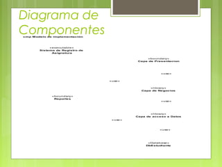 Diagrama de
Componentescmp Modelo de implementación
«boundary»
Capa de Presentacion
«l i brary»
Capa de Negocios
«l i brary»
Capa de acceso a Datos
«executabl e»
Sistema de Registro de
Asignatura
«boundary»
Reportes
«Database»
DbEstudiante
«use»
«use»
«use»
«use»
«use»
 